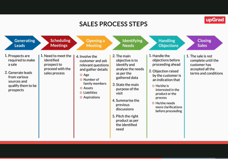 Sales Process Stages Explained in Mastering Sales Techniques upGrad Learn